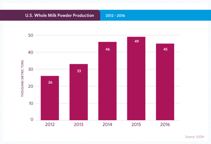 米国における全脂粉乳の生産量 2009 - 2013 年